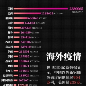 研究称全球近3.5亿人属新冠重症高风险人群 美洲多国疫情仍未达峰值