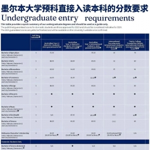 澳洲留学预科成绩不够该怎么办?附名校要求+自救方案,快收藏!