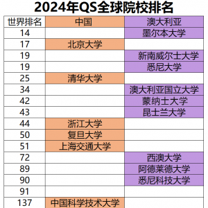 2024年入学,澳洲大学还有哪些院校可以申请?