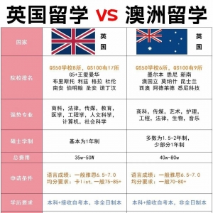 英国留学vs澳洲留学,究竟谁在鄙视谁?