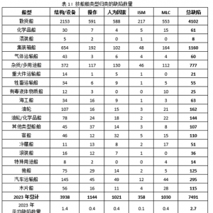 176船被滞留!哪些船容易在澳大利亚被PSC滞留?