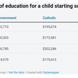 珀斯教育成本大揭秘!培养一个孩子到大学至少需要$60万,居然还是全澳性价比之最?!