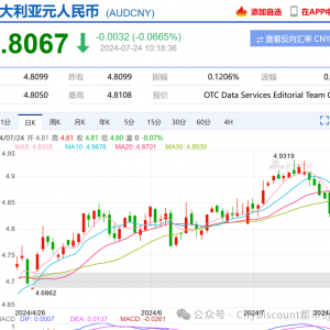 直接入境189国!澳洲护照影响力全球第5,中国的排名也大幅上升;澳元持续下跌,太多人来找工作,失业率可能大幅上升