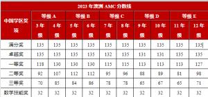 澳洲AMC分数线!历年分数线盘点汇总~