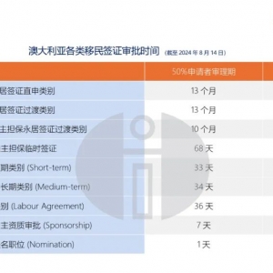澳大利亚最新各类移民签证审批时间