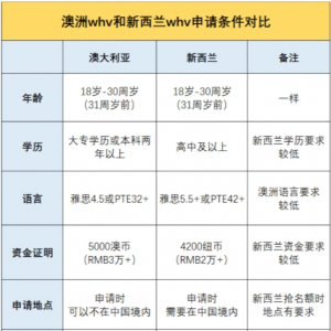 澳洲whv和新西兰whv申请条件对比