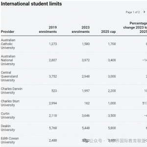 澳洲各大学公布2025年国际学生招生配额