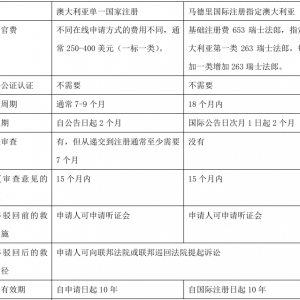 【澳大利亚】商标法律及注册介绍