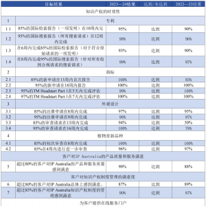 澳大利亚知识产权局发布2023—2024年度报告