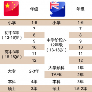 澳洲中小学教育体系,一点通!