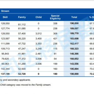 澳洲最新移民数据分析  雇主担保批签三年榜首