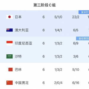 印尼胜沙特,巴林平澳洲,积分榜一片大乱