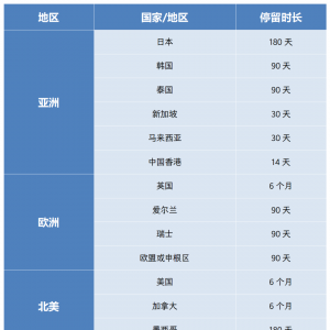 澳洲PR可免签入境78个国家或地区!