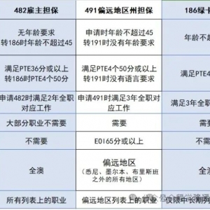 澳洲482/491/186签证都有哪些区别