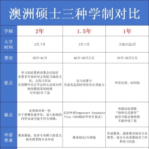 澳洲硕士1年、1.5年、2年学制对比!