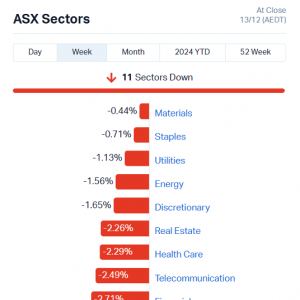 澳洲资本市场要闻(2024.12.17)