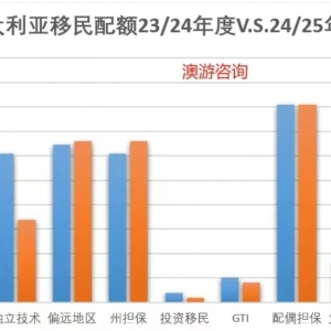 澳洲最新雇主担保签证SID,最全详细解析