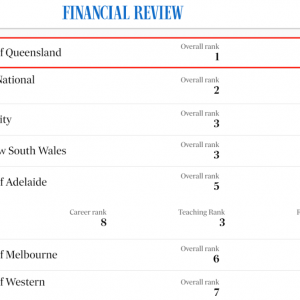 《澳大利亚金融评论报》最佳大学排名:昆士兰大学澳洲第一