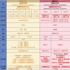 澳洲AMC竞赛和美国AMC8竞赛知识点有什么不一样?数学竞赛开班中