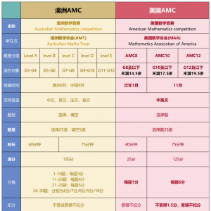 澳洲AMC报名开启!澳洲AMC代报名详情~