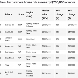 具体名单出炉!澳洲房价飙升:这些区域一年涨超20万澳币!