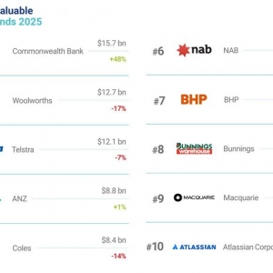 2025澳大利亚品牌价值100强榜单,澳大利亚联邦银行、伍尔沃斯、澳大利亚电信列前三名