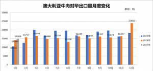 澳大利亚牛肉对华出口持续攀升,乌拉圭1月对华出口却继续深跌