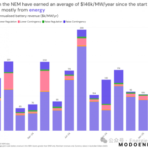 Modo Energy重磅推出澳洲收益指数-ME BESS AUS NEM Index