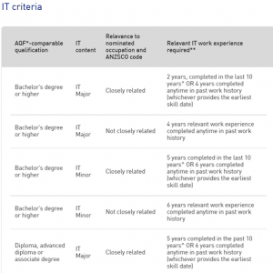 澳洲技术移民 ACS职业评估介绍 【2025年版】