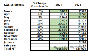 澳洲巴旦木12月发货报告,中国买家再发力