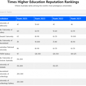 澳洲高校全球范围内的认可度再次提升