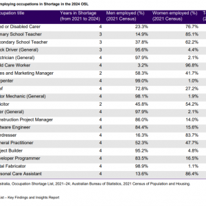 澳洲紧缺职业前20,好就业,好移民!