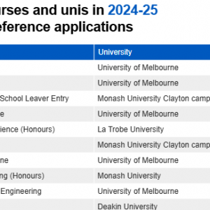 澳洲择业新趋势!最受维州学生欢迎的Top10专业出炉