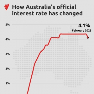 【澳洲 · 新闻】澳洲央行RBA官宣降息!房地产市场筑牢长期利好根基