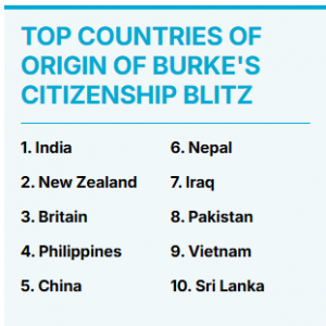 1.25万人3天内入籍澳洲,中国籍移民则位列第五.
