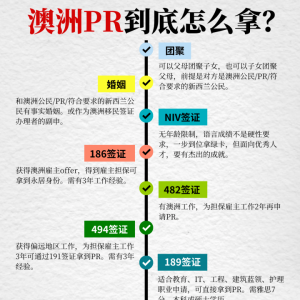 澳洲绿卡怎么拿?都有哪些方式?