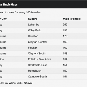 澳洲情人节“脱单指南”:哪些地方男女比例最悬殊?阿德一地上榜