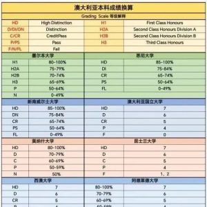 澳洲本科均分怎么换算