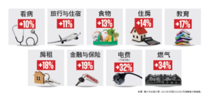 澳洲生活水平下降领先全球,企业倒闭创新高!电费、燃气上涨超30%,一些家庭决定这样做,每年省下上千刀!