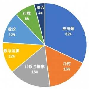 AMC8/袋鼠数学/澳洲AMC,三大主流数学竞赛怎么选?