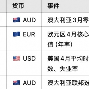 澳大利亚联邦选举到来,澳元AUDUSD狂飙or坠崖?三大利空压顶,贸易盈余难救命! 2025-5-2 技术分析