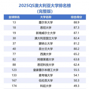 澳洲留学丨25年双非捡漏澳洲QS前50专业汇总!