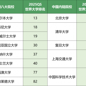 【澳洲留学】2025高考将至!澳洲八大名校高考录取要求汇总请收藏!