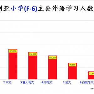 澳大利亚的中小学里到底有多少人在学习中文?