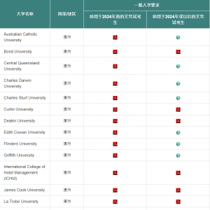 用DSE申澳洲有多香?澳洲高校全名单+八大成绩要求速看
