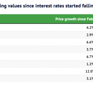 澳洲房产新政实施一周,全澳住宅价值创两年来最强单月涨幅