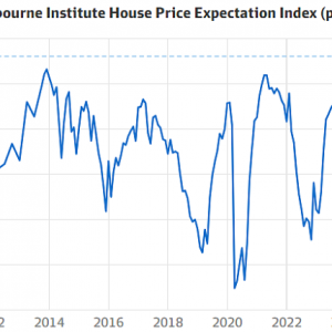 “昆士兰人对房价涨幅的预期最为乐观”