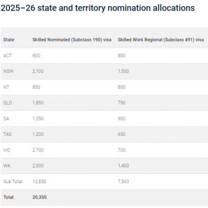 【澳洲移民】重磅!2025-26财年州担保正式配额公布:总配额减少了近6,000个,这些州已开放申请!