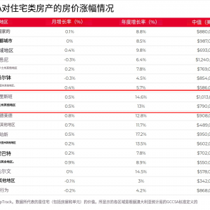 2026,布里斯班房市走向何处?