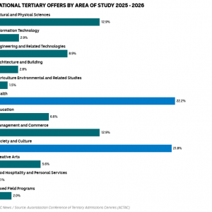 2026澳洲留学趋势公布:什么科系最火?医疗第一,工程暴涨,AI 当道 IT 职业含金量反而下降?